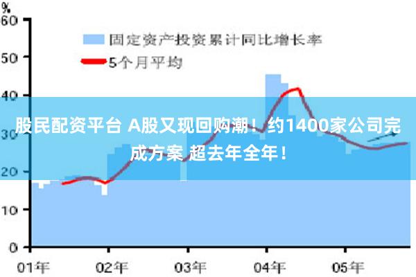 股民配资平台 A股又现回购潮！约1400家公司完成方案 超去年全年！