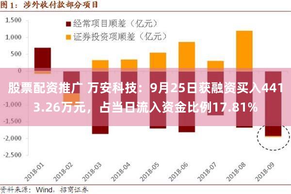 股票配资推广 万安科技：9月25日获融资买入4413.26万元，占当日流入资金比例17.81%