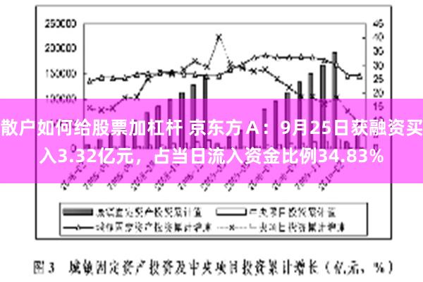 散户如何给股票加杠杆 京东方Ａ：9月25日获融资买入3.32亿元，占当日流入资金比例34.83%