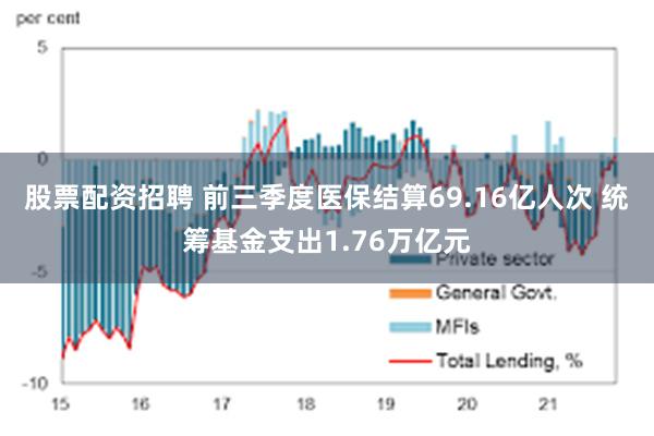 股票配资招聘 前三季度医保结算69.16亿人次 统筹基金支出1.76万亿元